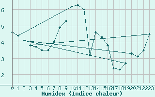 Courbe de l'humidex pour Skillinge