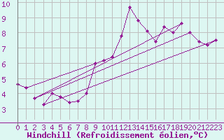 Courbe du refroidissement olien pour Crosby
