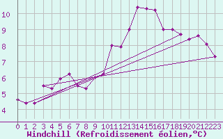 Courbe du refroidissement olien pour Jarnages (23)
