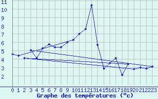 Courbe de tempratures pour Jungfraujoch (Sw)