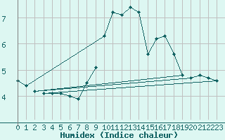 Courbe de l'humidex pour Abed