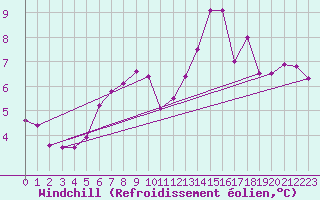 Courbe du refroidissement olien pour Metz (57)