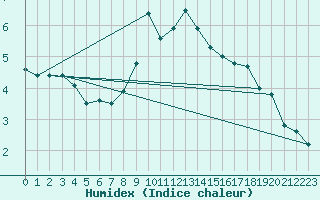 Courbe de l'humidex pour Ilomantsi Mekrijarv