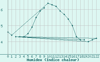 Courbe de l'humidex pour Ainazi