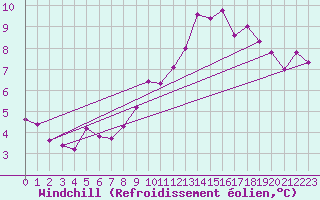 Courbe du refroidissement olien pour Trgueux (22)