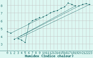 Courbe de l'humidex pour Warburg