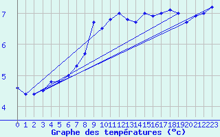 Courbe de tempratures pour Hoburg A
