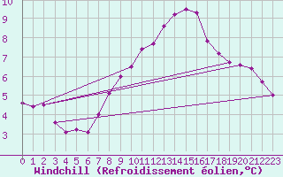 Courbe du refroidissement olien pour Naven