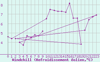 Courbe du refroidissement olien pour Croisette (62)