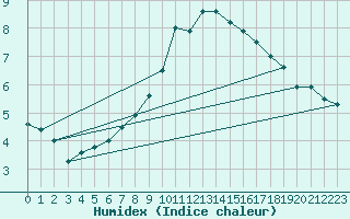 Courbe de l'humidex pour Naluns / Schlivera