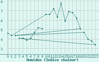 Courbe de l'humidex pour Nideggen-Schmidt