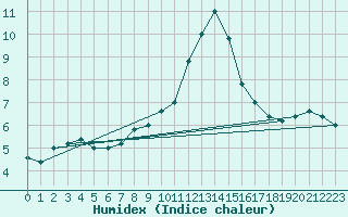 Courbe de l'humidex pour Cap Mele (It)