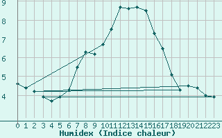 Courbe de l'humidex pour Neumarkt