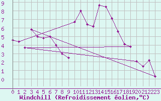 Courbe du refroidissement olien pour Chteauroux (36)
