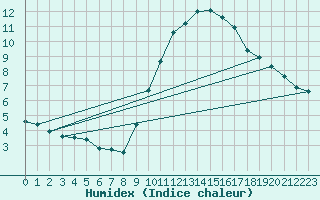 Courbe de l'humidex pour Laval (53)
