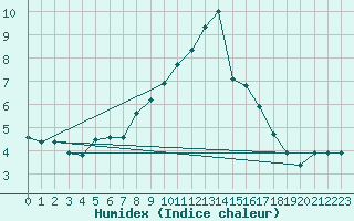 Courbe de l'humidex pour Olpenitz