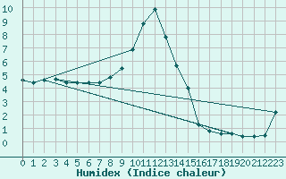 Courbe de l'humidex pour Ristolas (05)