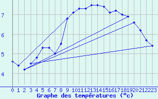 Courbe de tempratures pour Trollenhagen