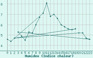 Courbe de l'humidex pour Zugspitze