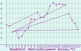 Courbe du refroidissement olien pour Lake Vyrnwy