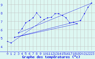 Courbe de tempratures pour Larkhill