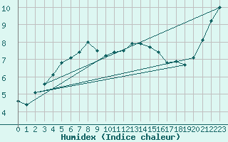 Courbe de l'humidex pour Larkhill