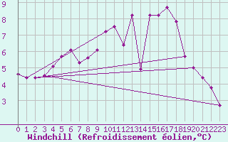 Courbe du refroidissement olien pour Valenciennes (59)