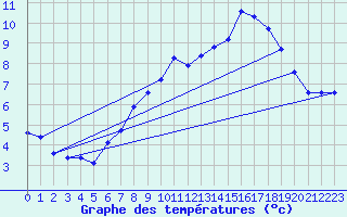 Courbe de tempratures pour Pordic (22)
