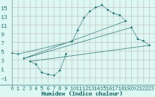 Courbe de l'humidex pour Arvieux (05)