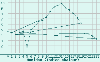 Courbe de l'humidex pour Schauenburg-Elgershausen