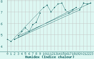 Courbe de l'humidex pour Retie (Be)