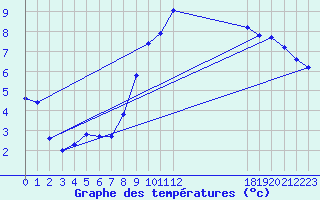 Courbe de tempratures pour Charleville-Mzires / Mohon (08)