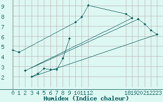 Courbe de l'humidex pour Charleville-Mzires / Mohon (08)