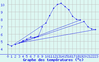 Courbe de tempratures pour Uelzen