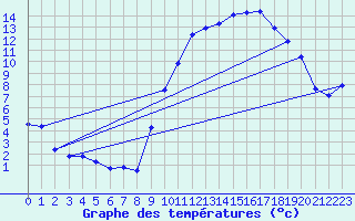 Courbe de tempratures pour Mazinghem (62)