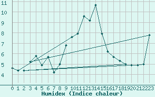 Courbe de l'humidex pour Sighetu Marmatiei