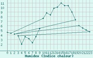 Courbe de l'humidex pour Chargey-les-Gray (70)