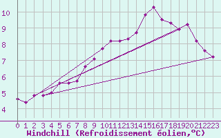 Courbe du refroidissement olien pour Le Touquet (62)