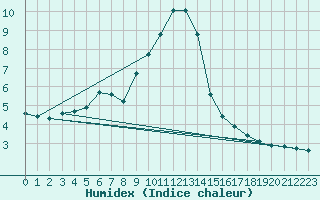 Courbe de l'humidex pour Sallanches (74)