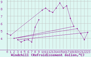 Courbe du refroidissement olien pour Kaisersbach-Cronhuette