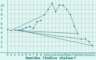 Courbe de l'humidex pour Lerida (Esp)