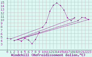 Courbe du refroidissement olien pour Istres (13)
