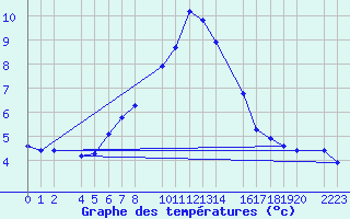 Courbe de tempratures pour Cap de Vaqueira