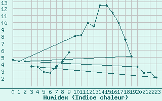 Courbe de l'humidex pour Ruffiac (47)