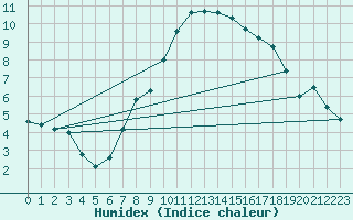 Courbe de l'humidex pour Innsbruck