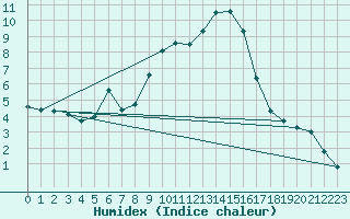 Courbe de l'humidex pour Dellach Im Drautal