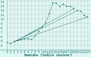 Courbe de l'humidex pour Cerisiers (89)