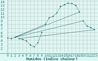 Courbe de l'humidex pour Treize-Vents (85)