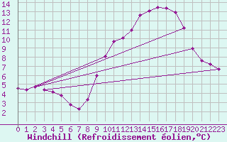Courbe du refroidissement olien pour Treize-Vents (85)