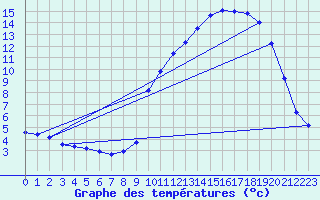 Courbe de tempratures pour La Javie (04)